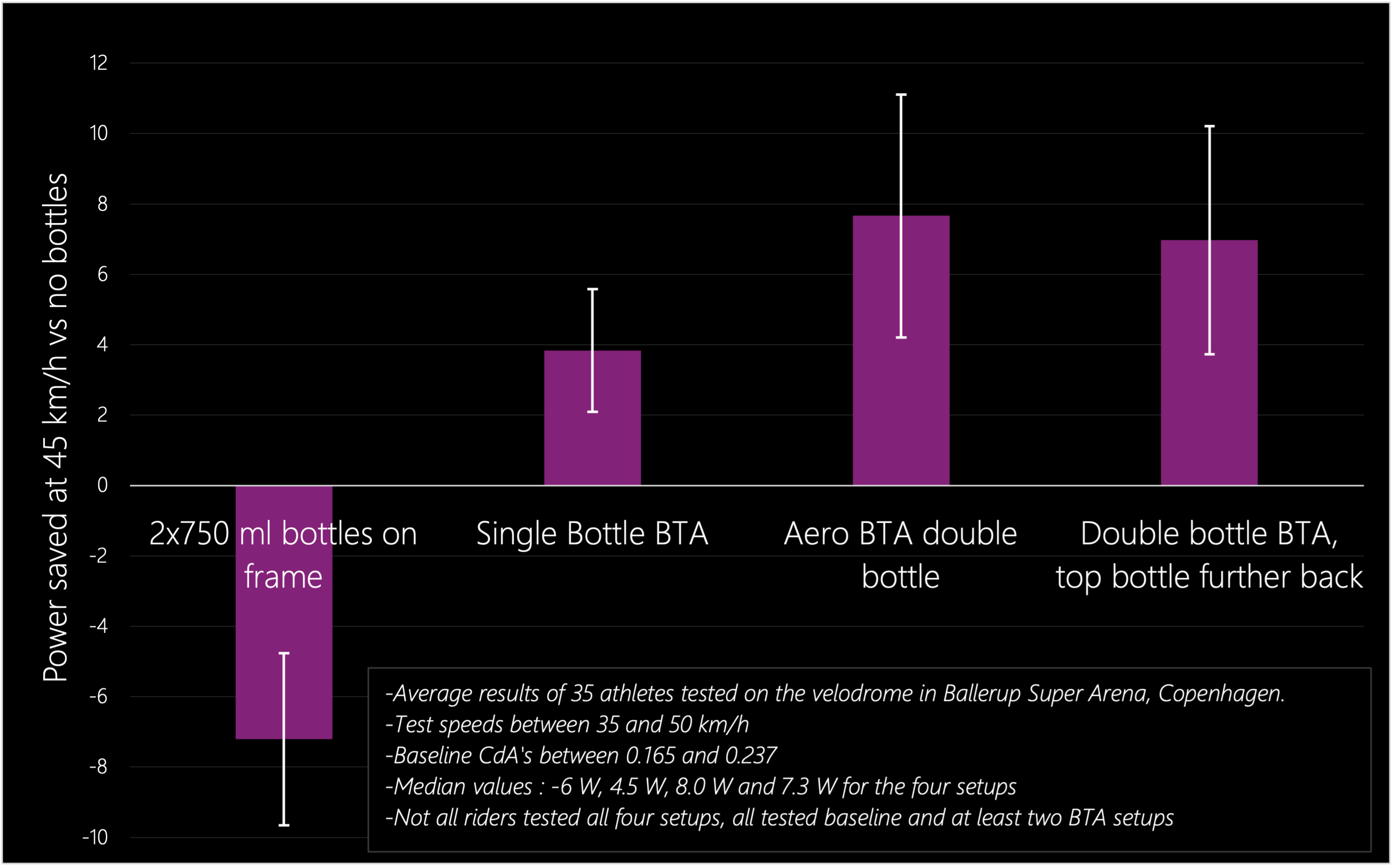 Bar chart of power saved at 45 km/h versus riding with no bottles across four setups tested on 35 athletes at Ballerup Super Arena: two 750 ml bottles on the frame at minus 6 W median, single bottle between the arms at 4.5 W, double-bottle BTA at 8 W, and double-bottle BTA with the top bottle further back at 7.3 W