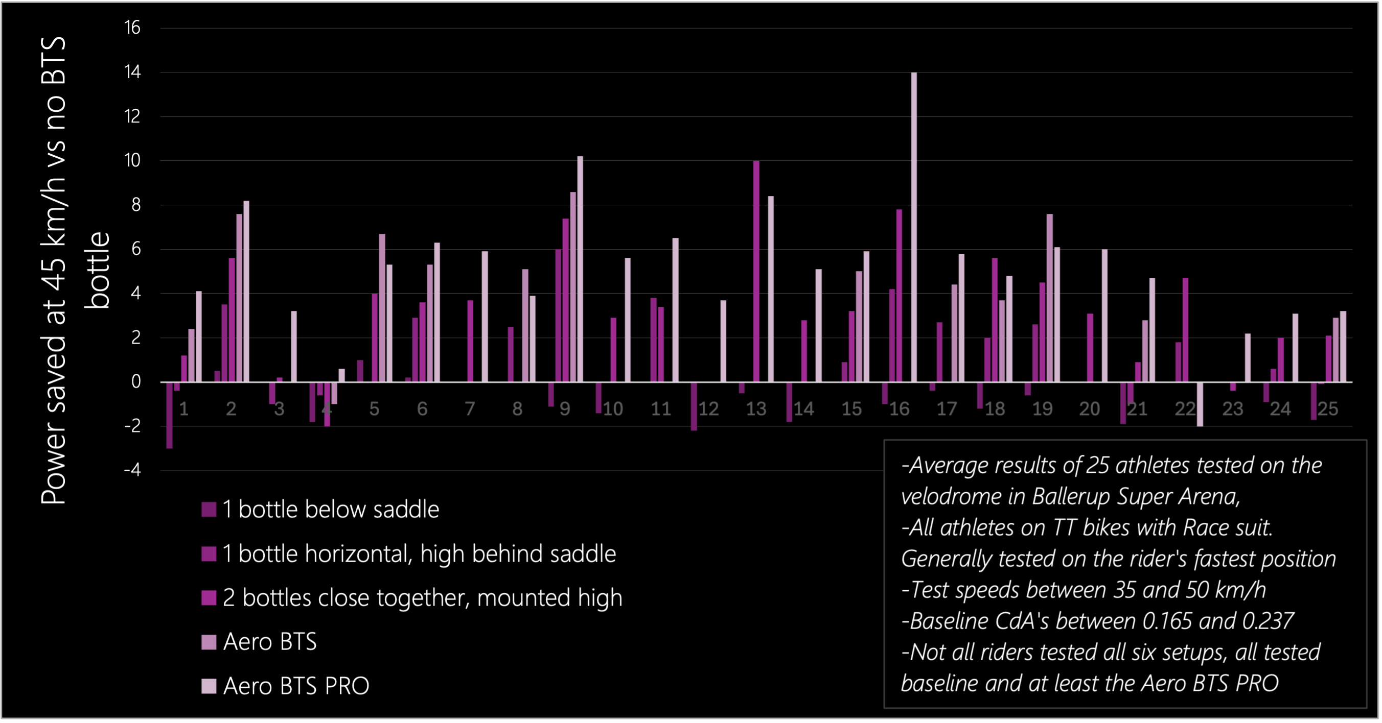 Per-athlete bar chart of power saved at 45 km/h versus no bottle for all 25 riders tested, comparing one bottle below saddle, one bottle horizontal high behind saddle, two bottles close together mounted high, Aero BTS and Aero BTS PRO