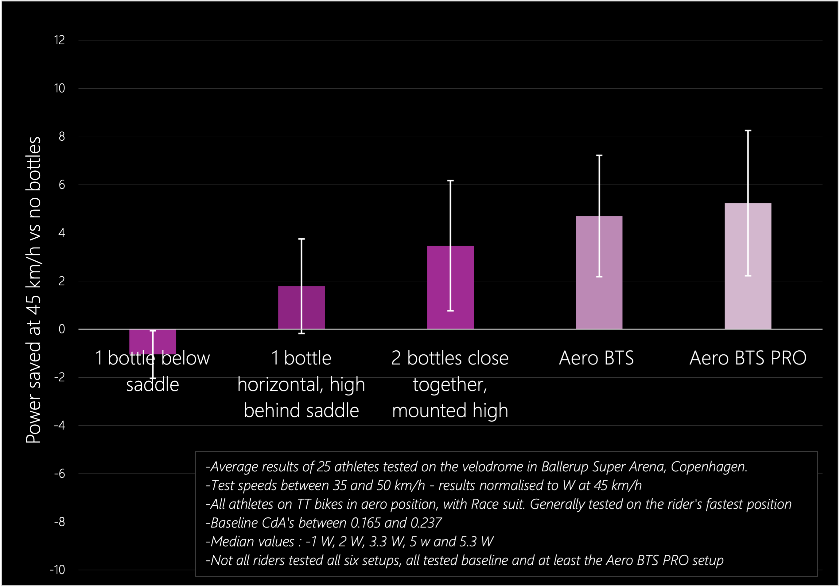 Bar chart of power saved at 45 km/h versus no bottles across five behind-the-saddle setups, 25 athletes at Ballerup Super Arena: one bottle below saddle 1 W slower, one bottle horizontal high behind saddle 2 W, two bottles close together mounted high 3.3 W, Aero BTS 5 W, Aero BTS PRO 5.3 W median