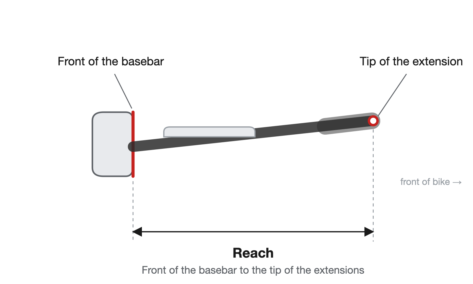 Diagram: reach measured from the front of the basebar to the tip of the extensions