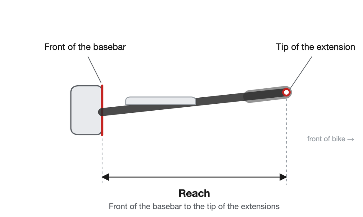 Diagram: reach measured from the front of the basebar to the tip of the extensions